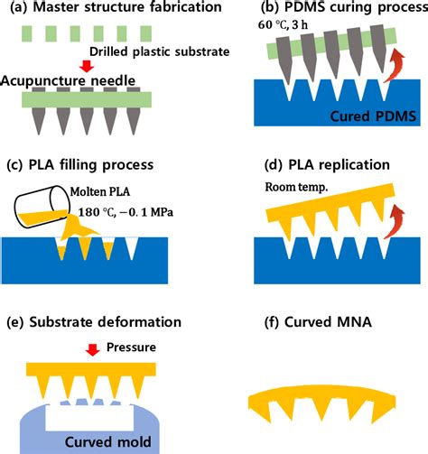 metal needle fabrication|microneedle molding.